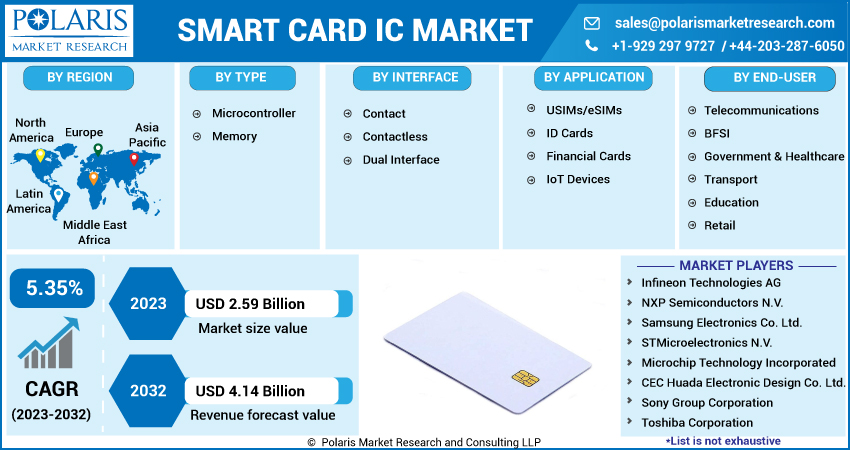 Smart Card IC Market